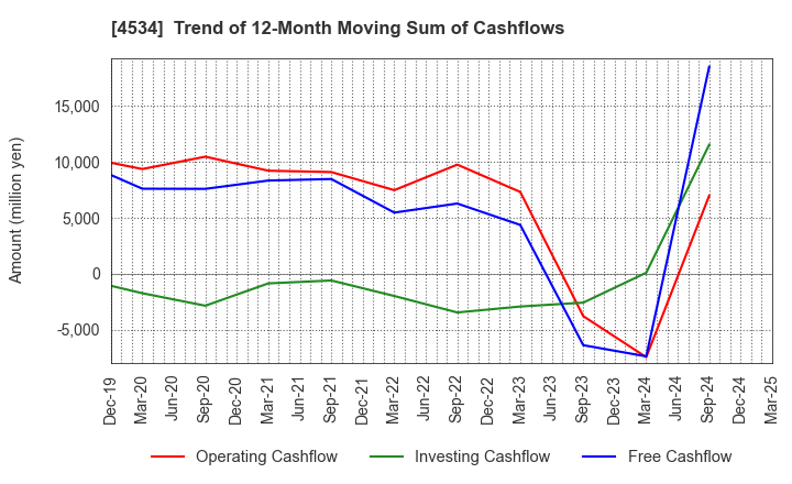 4534 Mochida Pharmaceutical Co.,Ltd.: Trend of 12-Month Moving Sum of Cashflows