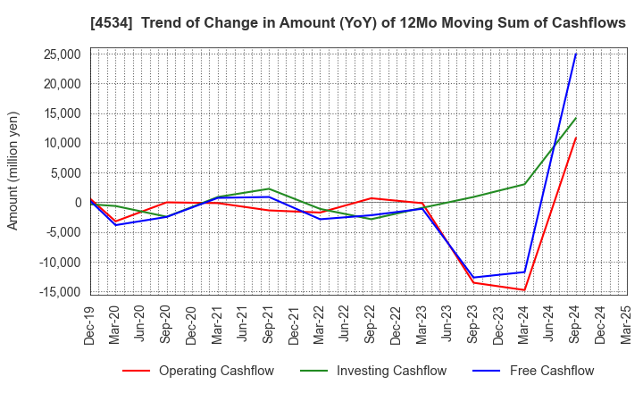 4534 Mochida Pharmaceutical Co.,Ltd.: Trend of Change in Amount (YoY) of 12Mo Moving Sum of Cashflows