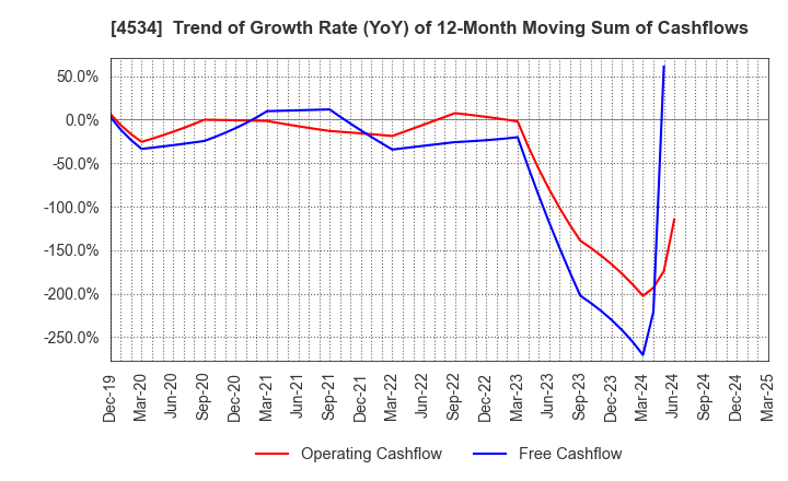 4534 Mochida Pharmaceutical Co.,Ltd.: Trend of Growth Rate (YoY) of 12-Month Moving Sum of Cashflows
