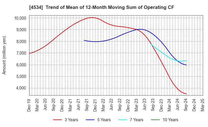 4534 Mochida Pharmaceutical Co.,Ltd.: Trend of Mean of 12-Month Moving Sum of Operating CF