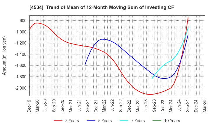4534 Mochida Pharmaceutical Co.,Ltd.: Trend of Mean of 12-Month Moving Sum of Investing CF