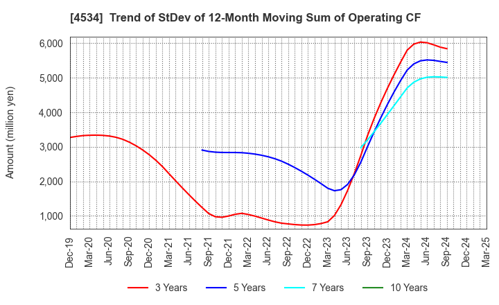 4534 Mochida Pharmaceutical Co.,Ltd.: Trend of StDev of 12-Month Moving Sum of Operating CF