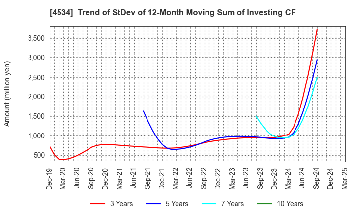 4534 Mochida Pharmaceutical Co.,Ltd.: Trend of StDev of 12-Month Moving Sum of Investing CF