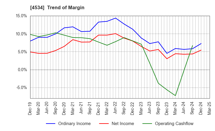 4534 Mochida Pharmaceutical Co.,Ltd.: Trend of Margin