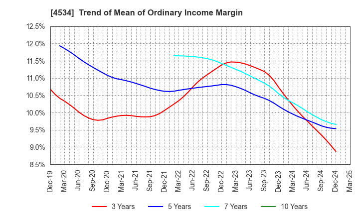 4534 Mochida Pharmaceutical Co.,Ltd.: Trend of Mean of Ordinary Income Margin