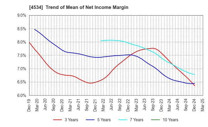 4534 Mochida Pharmaceutical Co.,Ltd.: Trend of Mean of Net Income Margin