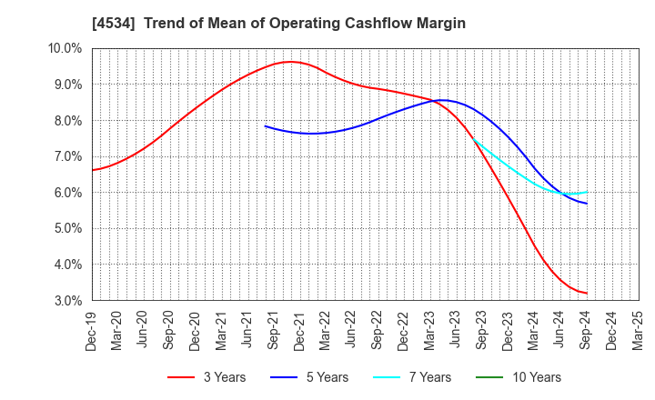 4534 Mochida Pharmaceutical Co.,Ltd.: Trend of Mean of Operating Cashflow Margin