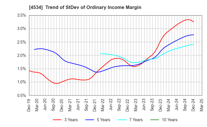 4534 Mochida Pharmaceutical Co.,Ltd.: Trend of StDev of Ordinary Income Margin