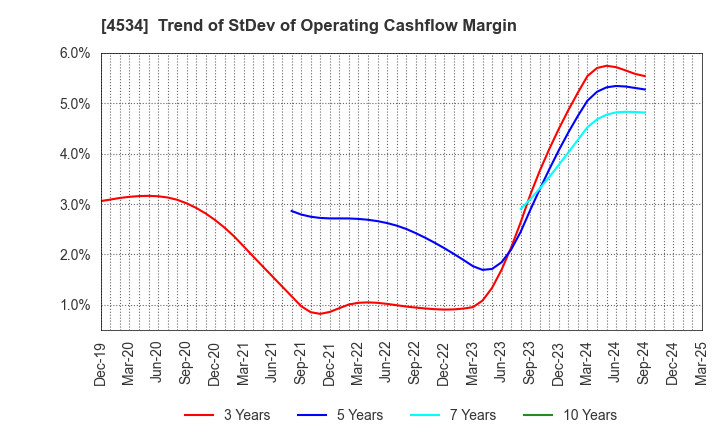 4534 Mochida Pharmaceutical Co.,Ltd.: Trend of StDev of Operating Cashflow Margin