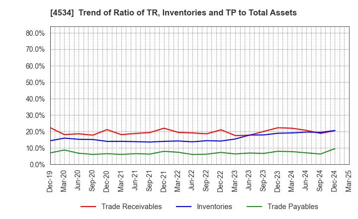 4534 Mochida Pharmaceutical Co.,Ltd.: Trend of Ratio of TR, Inventories and TP to Total Assets