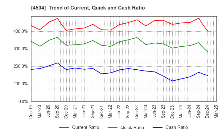 4534 Mochida Pharmaceutical Co.,Ltd.: Trend of Current, Quick and Cash Ratio