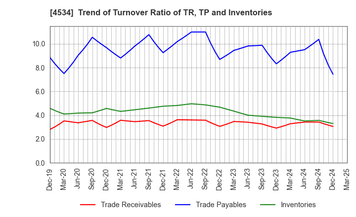 4534 Mochida Pharmaceutical Co.,Ltd.: Trend of Turnover Ratio of TR, TP and Inventories