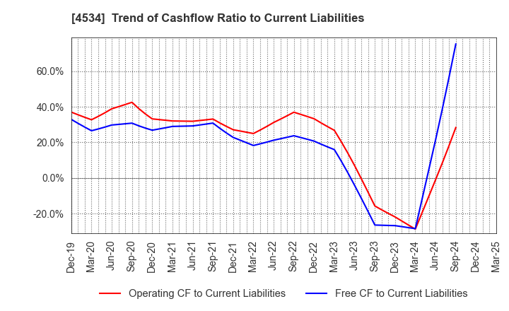 4534 Mochida Pharmaceutical Co.,Ltd.: Trend of Cashflow Ratio to Current Liabilities