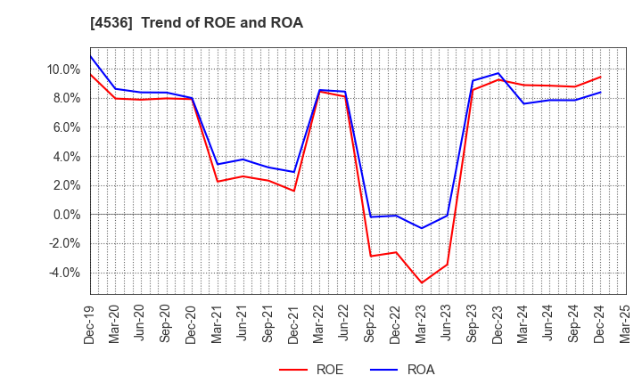4536 SANTEN PHARMACEUTICAL CO.,LTD.: Trend of ROE and ROA