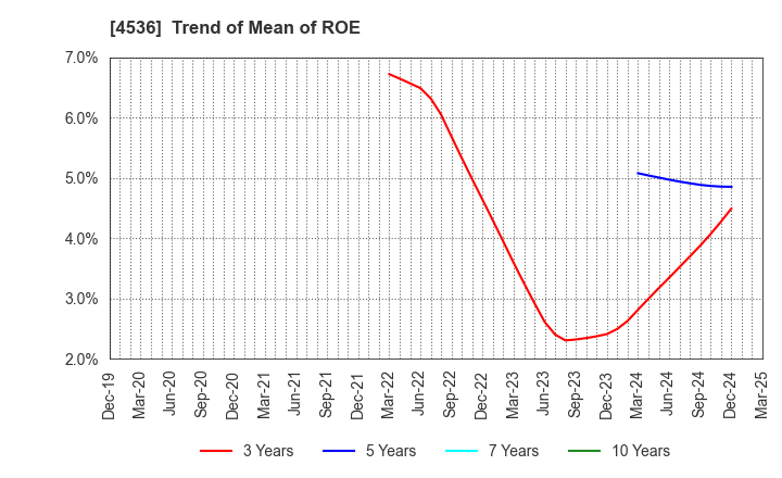 4536 SANTEN PHARMACEUTICAL CO.,LTD.: Trend of Mean of ROE