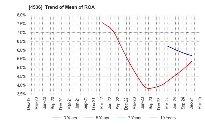 4536 SANTEN PHARMACEUTICAL CO.,LTD.: Trend of Mean of ROA