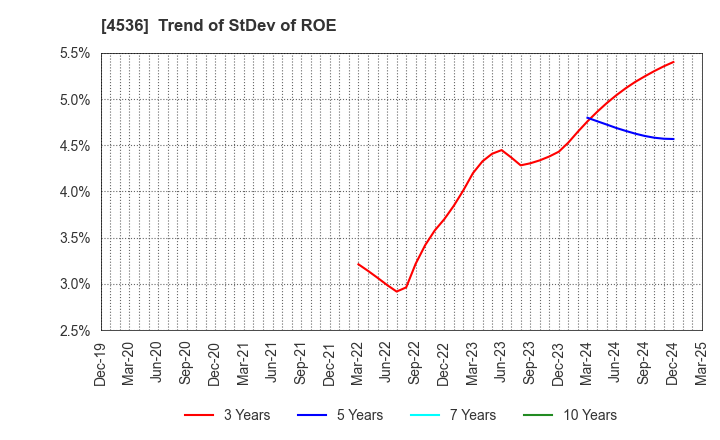 4536 SANTEN PHARMACEUTICAL CO.,LTD.: Trend of StDev of ROE