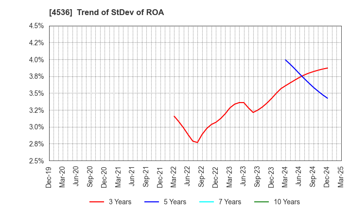 4536 SANTEN PHARMACEUTICAL CO.,LTD.: Trend of StDev of ROA