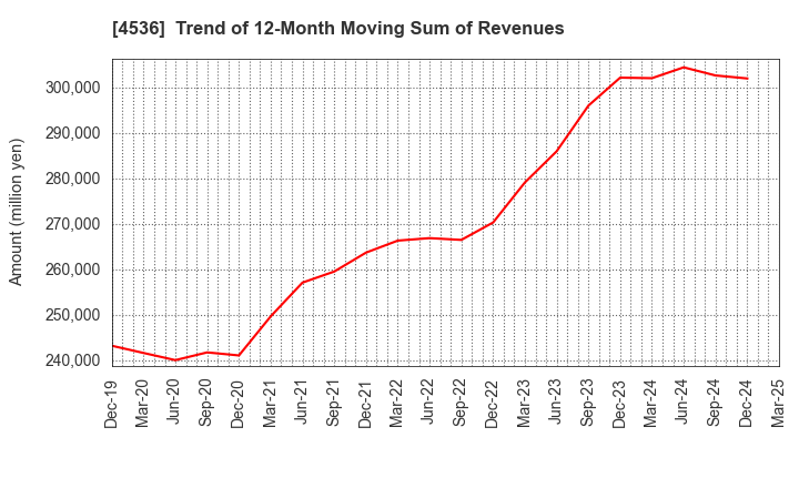 4536 SANTEN PHARMACEUTICAL CO.,LTD.: Trend of 12-Month Moving Sum of Revenues