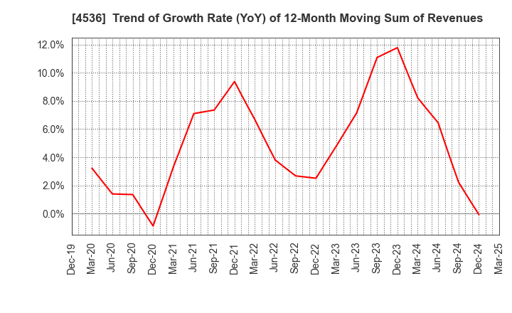 4536 SANTEN PHARMACEUTICAL CO.,LTD.: Trend of Growth Rate (YoY) of 12-Month Moving Sum of Revenues