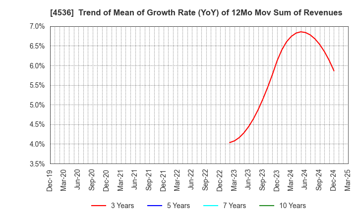 4536 SANTEN PHARMACEUTICAL CO.,LTD.: Trend of Mean of Growth Rate (YoY) of 12Mo Mov Sum of Revenues