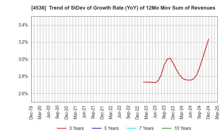 4536 SANTEN PHARMACEUTICAL CO.,LTD.: Trend of StDev of Growth Rate (YoY) of 12Mo Mov Sum of Revenues