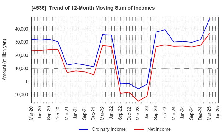 4536 SANTEN PHARMACEUTICAL CO.,LTD.: Trend of 12-Month Moving Sum of Incomes