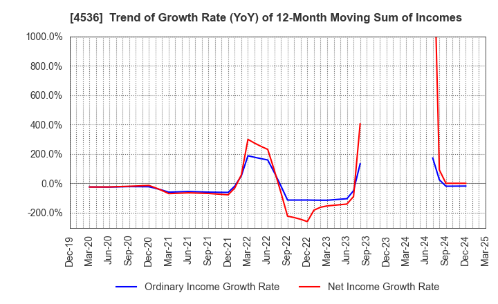 4536 SANTEN PHARMACEUTICAL CO.,LTD.: Trend of Growth Rate (YoY) of 12-Month Moving Sum of Incomes