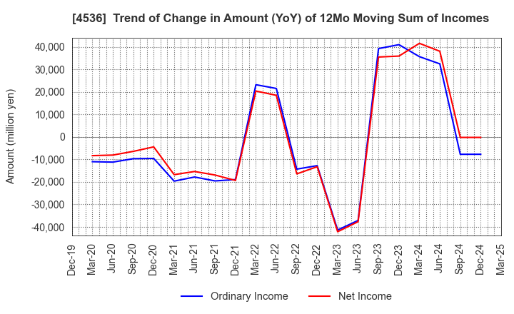 4536 SANTEN PHARMACEUTICAL CO.,LTD.: Trend of Change in Amount (YoY) of 12Mo Moving Sum of Incomes