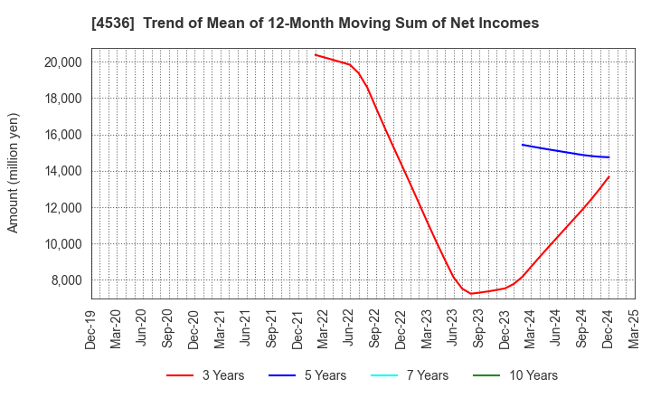 4536 SANTEN PHARMACEUTICAL CO.,LTD.: Trend of Mean of 12-Month Moving Sum of Net Incomes