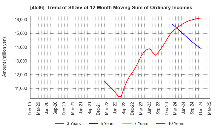 4536 SANTEN PHARMACEUTICAL CO.,LTD.: Trend of StDev of 12-Month Moving Sum of Ordinary Incomes