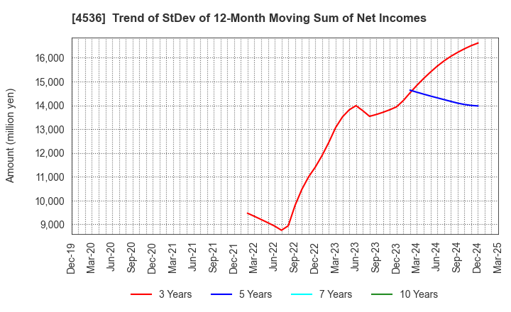 4536 SANTEN PHARMACEUTICAL CO.,LTD.: Trend of StDev of 12-Month Moving Sum of Net Incomes