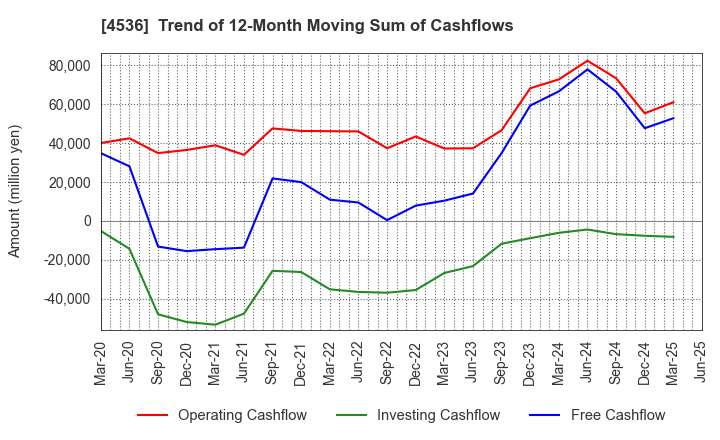 4536 SANTEN PHARMACEUTICAL CO.,LTD.: Trend of 12-Month Moving Sum of Cashflows