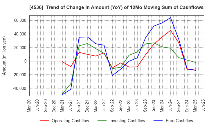 4536 SANTEN PHARMACEUTICAL CO.,LTD.: Trend of Change in Amount (YoY) of 12Mo Moving Sum of Cashflows