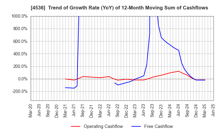 4536 SANTEN PHARMACEUTICAL CO.,LTD.: Trend of Growth Rate (YoY) of 12-Month Moving Sum of Cashflows