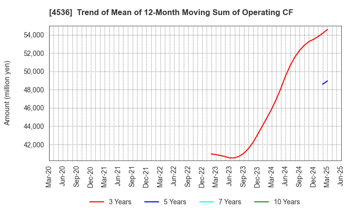 4536 SANTEN PHARMACEUTICAL CO.,LTD.: Trend of Mean of 12-Month Moving Sum of Operating CF