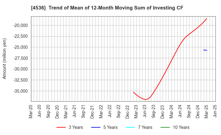 4536 SANTEN PHARMACEUTICAL CO.,LTD.: Trend of Mean of 12-Month Moving Sum of Investing CF