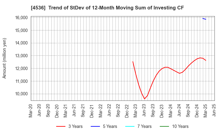 4536 SANTEN PHARMACEUTICAL CO.,LTD.: Trend of StDev of 12-Month Moving Sum of Investing CF