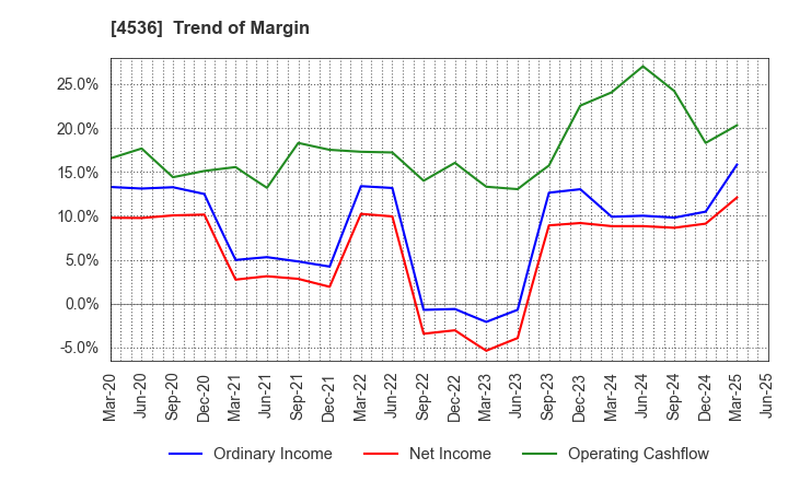 4536 SANTEN PHARMACEUTICAL CO.,LTD.: Trend of Margin