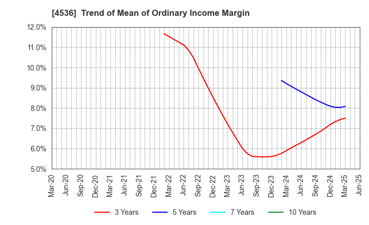 4536 SANTEN PHARMACEUTICAL CO.,LTD.: Trend of Mean of Ordinary Income Margin