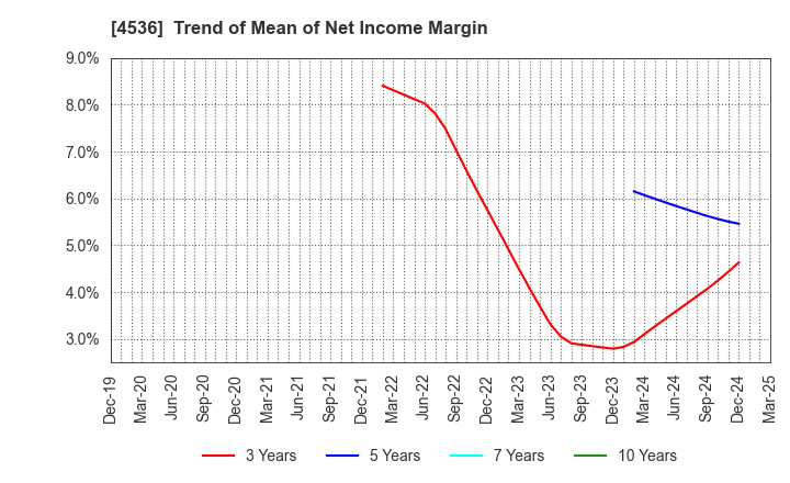 4536 SANTEN PHARMACEUTICAL CO.,LTD.: Trend of Mean of Net Income Margin