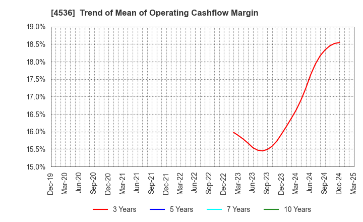 4536 SANTEN PHARMACEUTICAL CO.,LTD.: Trend of Mean of Operating Cashflow Margin