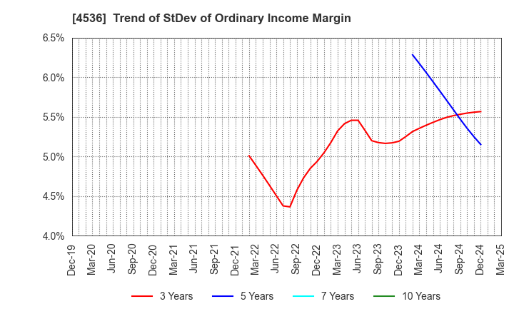 4536 SANTEN PHARMACEUTICAL CO.,LTD.: Trend of StDev of Ordinary Income Margin