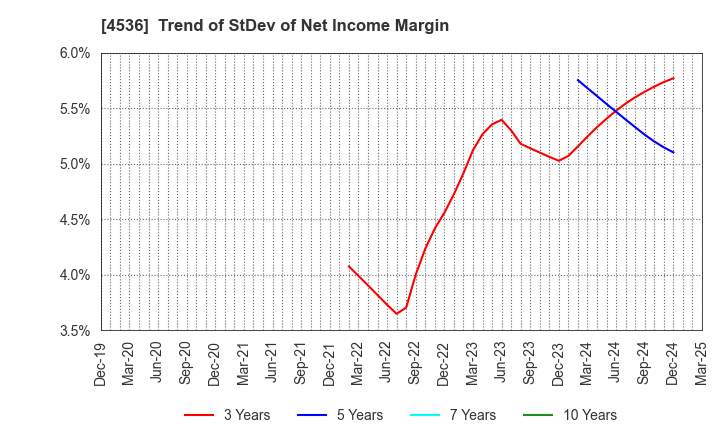4536 SANTEN PHARMACEUTICAL CO.,LTD.: Trend of StDev of Net Income Margin
