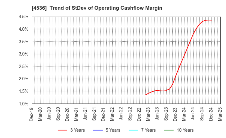 4536 SANTEN PHARMACEUTICAL CO.,LTD.: Trend of StDev of Operating Cashflow Margin