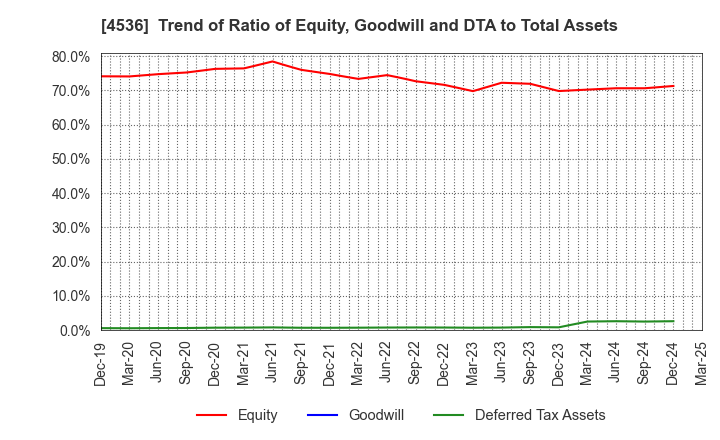 4536 SANTEN PHARMACEUTICAL CO.,LTD.: Trend of Ratio of Equity, Goodwill and DTA to Total Assets