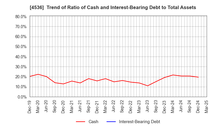 4536 SANTEN PHARMACEUTICAL CO.,LTD.: Trend of Ratio of Cash and Interest-Bearing Debt to Total Assets