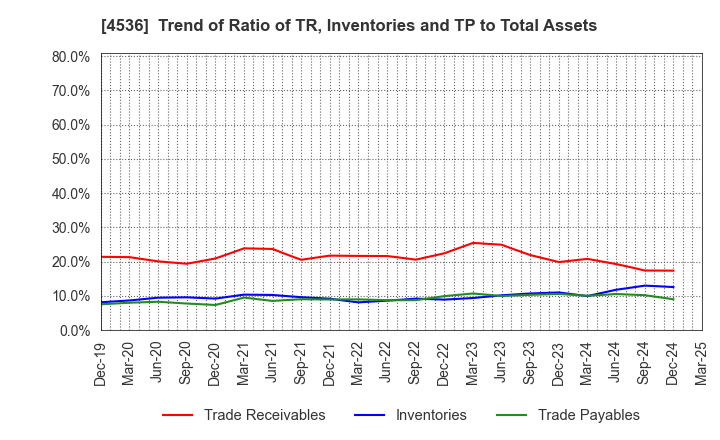 4536 SANTEN PHARMACEUTICAL CO.,LTD.: Trend of Ratio of TR, Inventories and TP to Total Assets