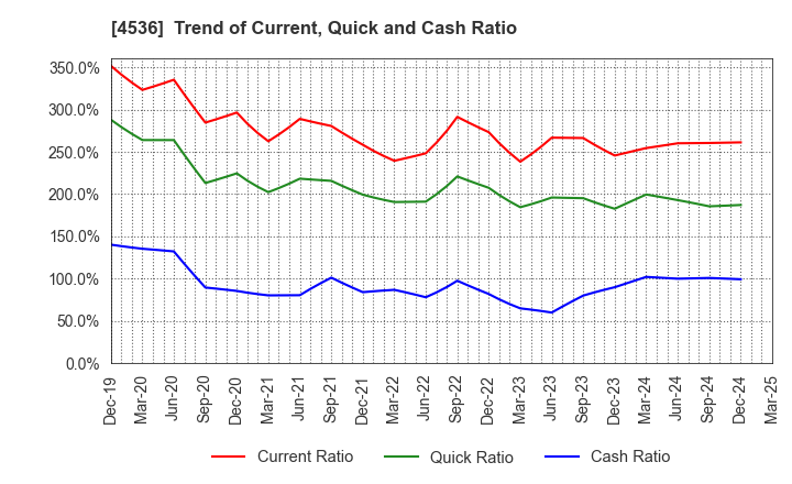4536 SANTEN PHARMACEUTICAL CO.,LTD.: Trend of Current, Quick and Cash Ratio