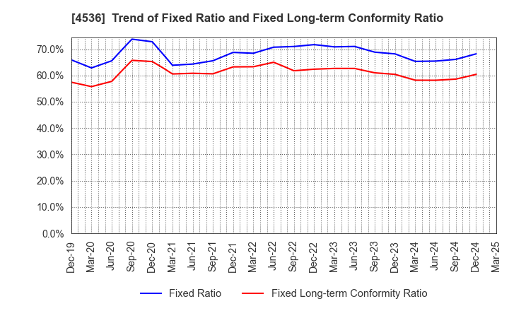 4536 SANTEN PHARMACEUTICAL CO.,LTD.: Trend of Fixed Ratio and Fixed Long-term Conformity Ratio